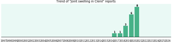 Could Clenil cause Joint swelling? Could Clenil cause Joint swelling?